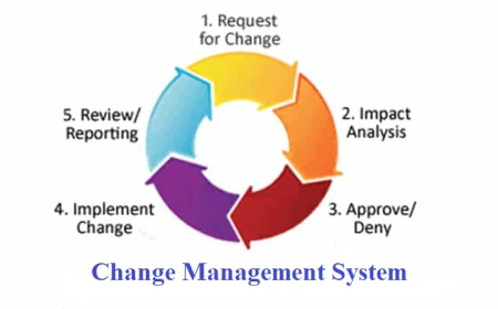 Standard Operating Procedure (SOP) for Change Control Management