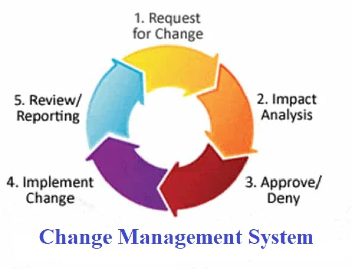 Standard Operating Procedure (SOP) for Change Control Management